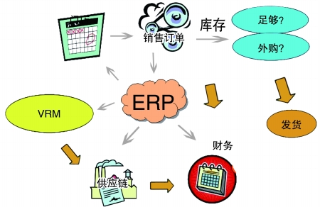 企业引入ERP澳门ag百家家乐(中国)有限公司官网
是必然趋势