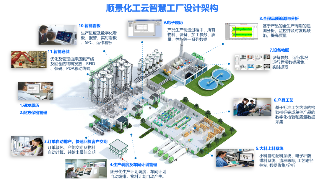 澳门ag百家家乐(中国)有限公司官网化工云智慧工厂设计架构