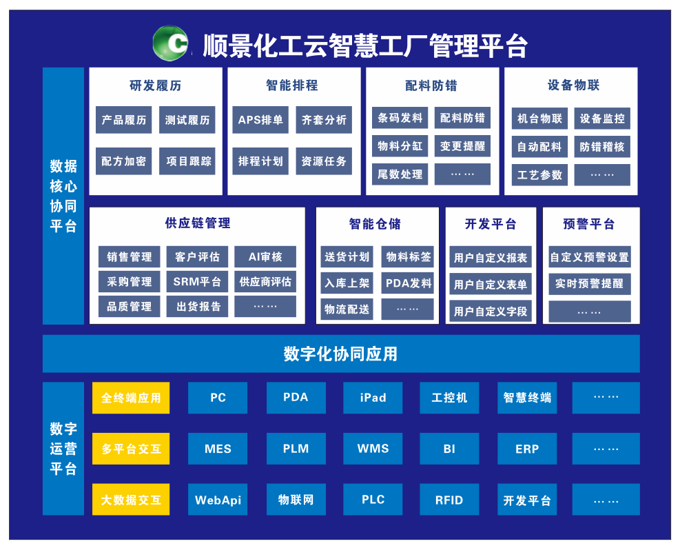 澳门ag百家家乐(中国)有限公司官网化工云智慧工厂管理平台